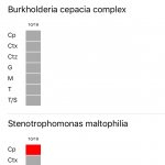 Microbiology cultured and susceptibility/resistance 