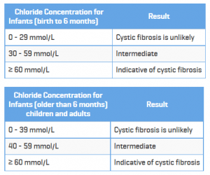 Johns Hopkins Guidelines http://www.hopkinscf.org/what-is-cf/diagnosis/testing/sweat-test/