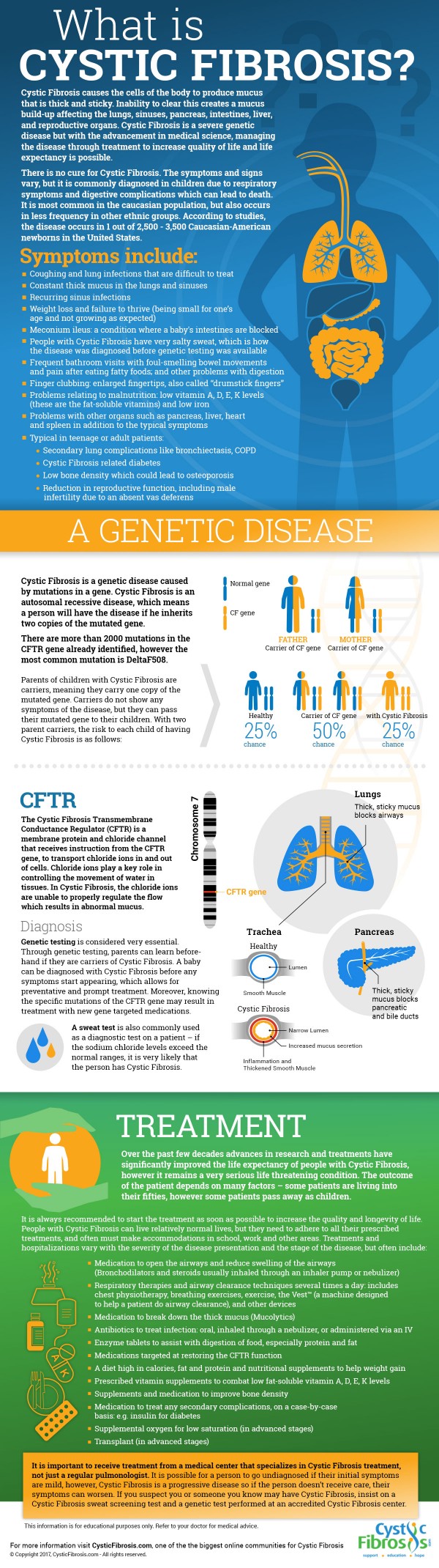 What is Cystic Fibrosis - Infographic